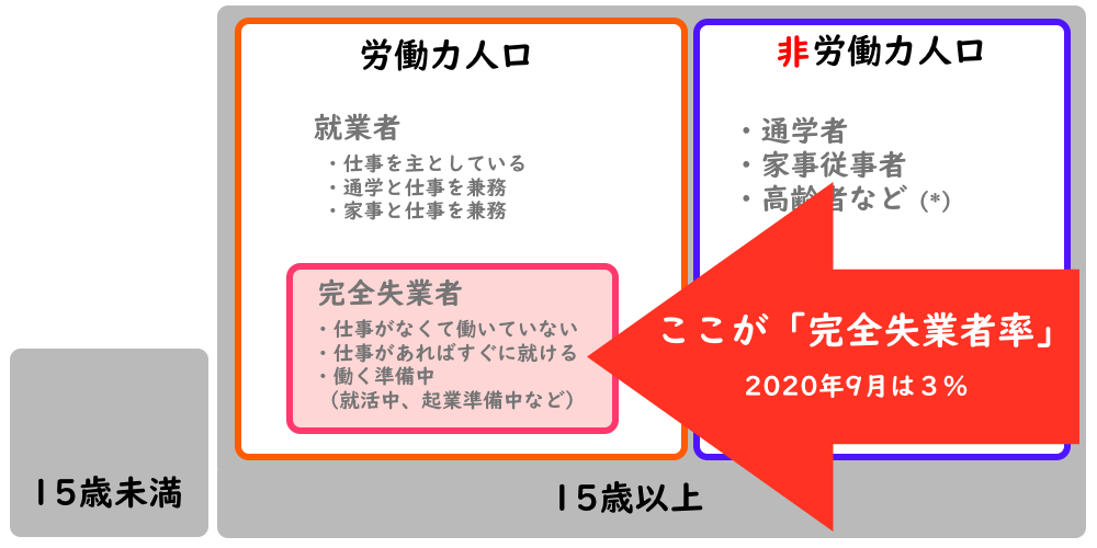 完全失業者数 の概念を分かりやすく絵にしました 株式会社シールズ
